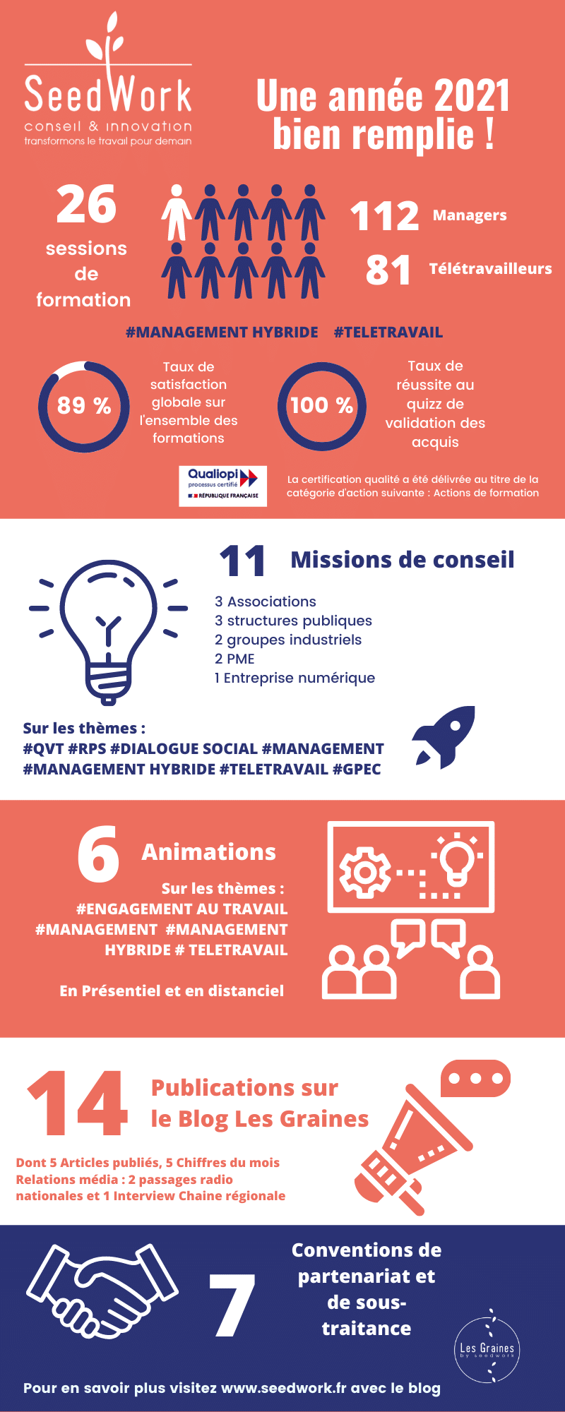 Retrospective 2021 : que s’est – il passé chez SeedWork ?