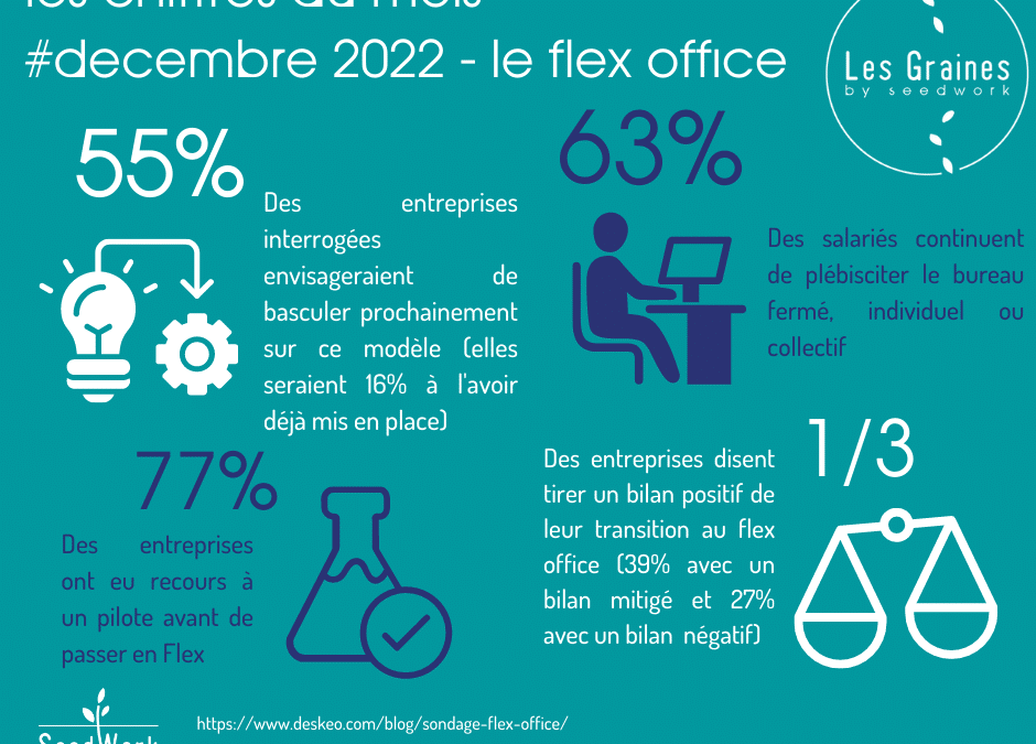 Les chiffres du mois : Décembre 2022